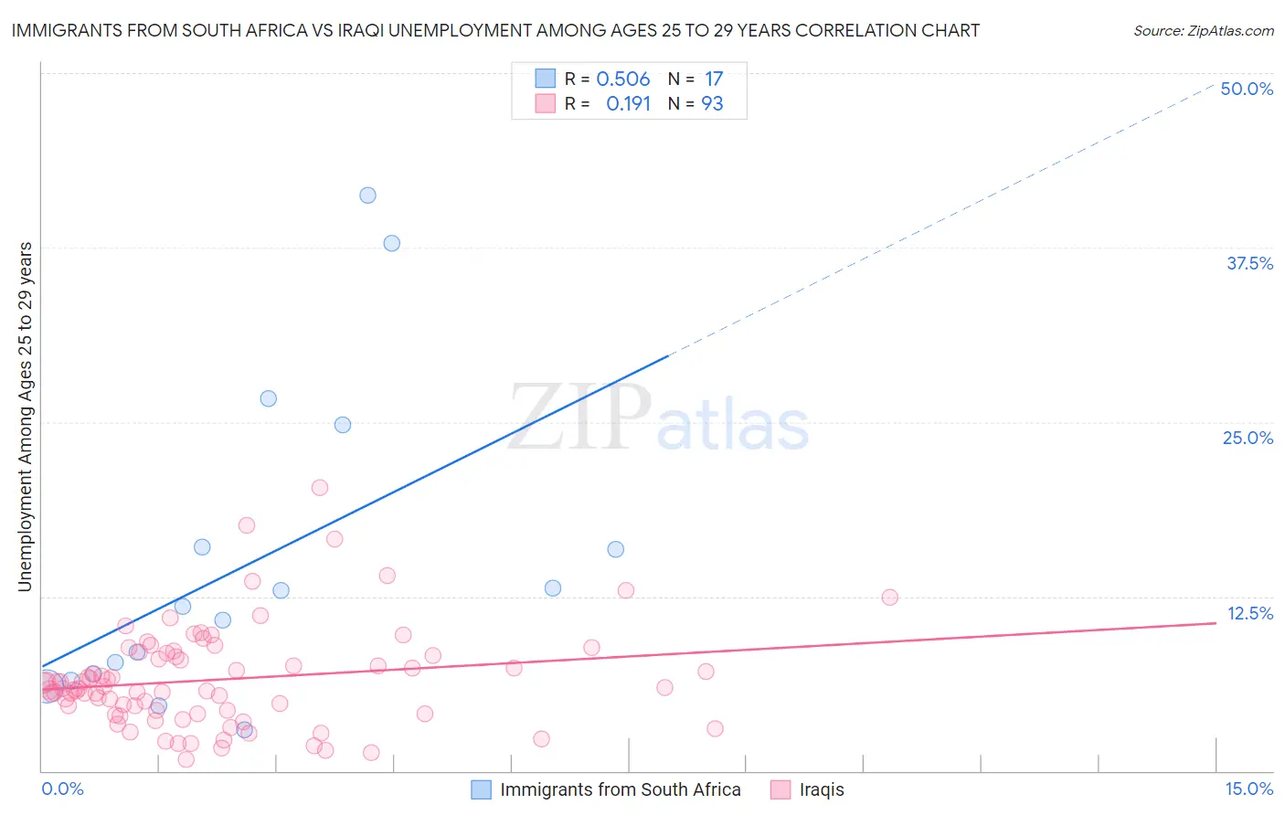 Immigrants from South Africa vs Iraqi Unemployment Among Ages 25 to 29 years
