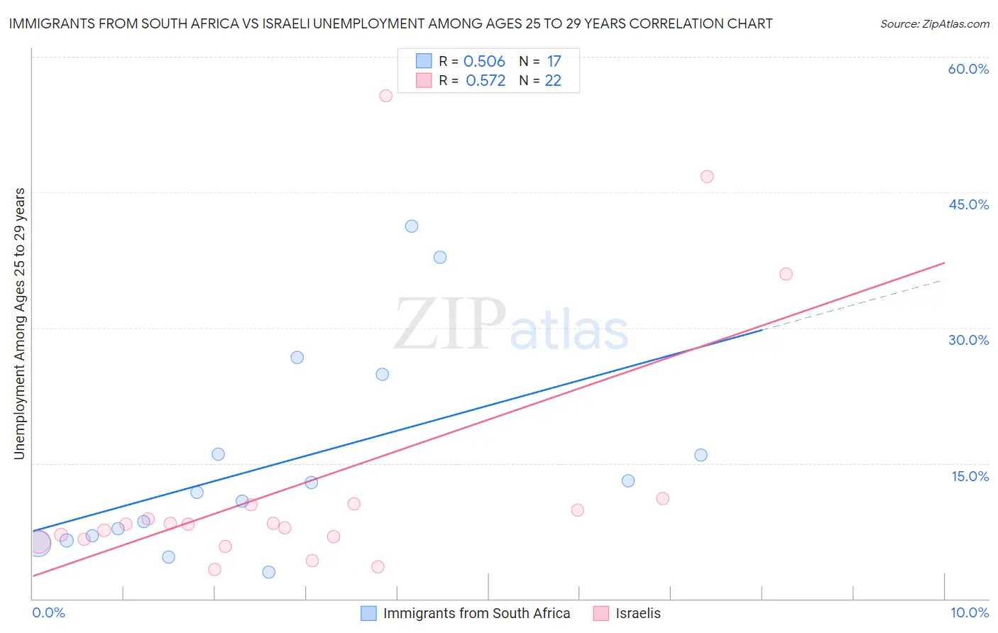 Immigrants from South Africa vs Israeli Unemployment Among Ages 25 to 29 years