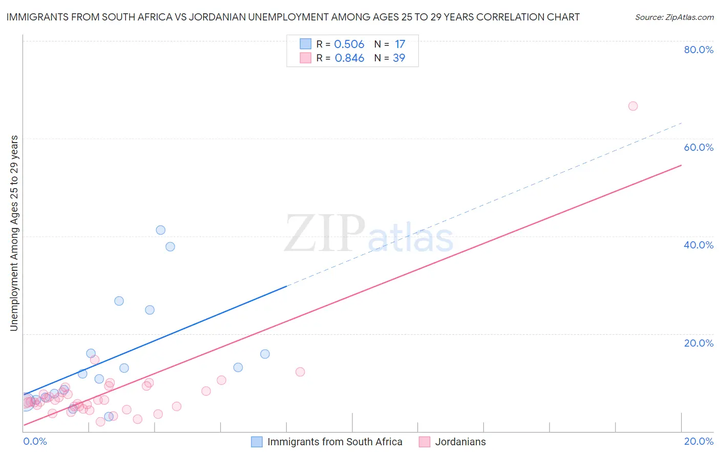 Immigrants from South Africa vs Jordanian Unemployment Among Ages 25 to 29 years