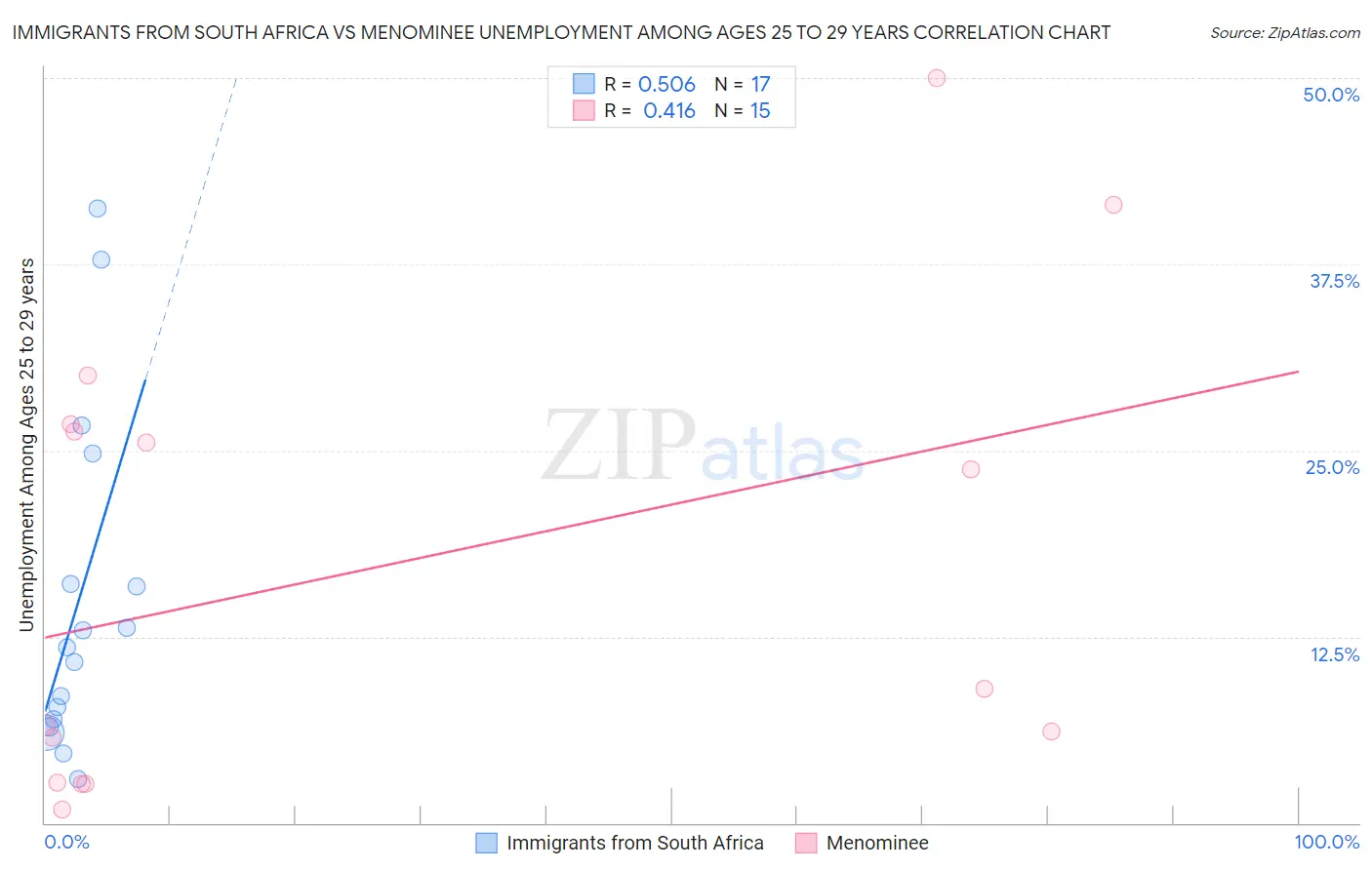 Immigrants from South Africa vs Menominee Unemployment Among Ages 25 to 29 years