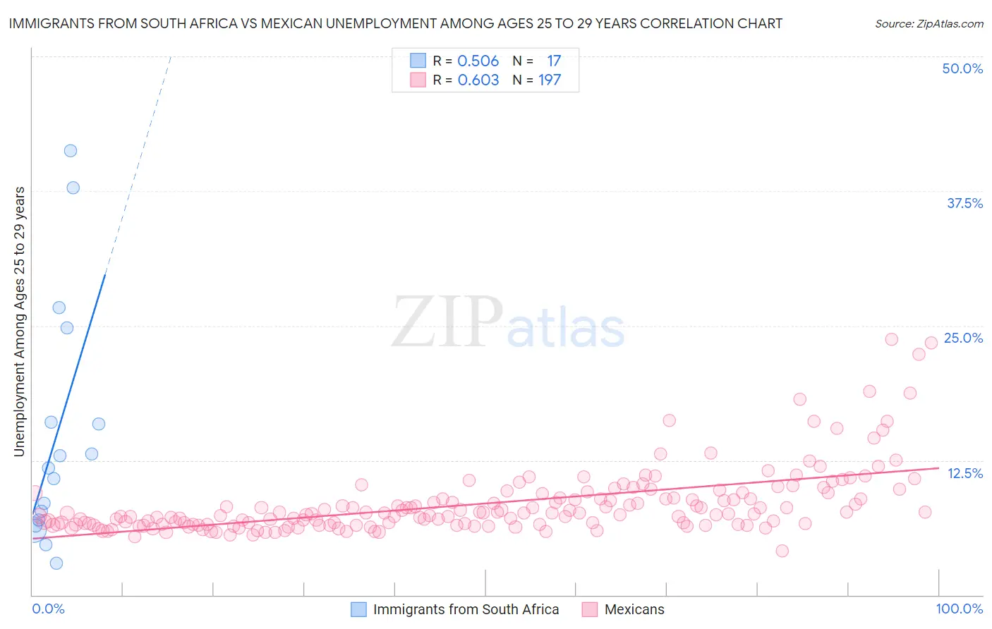 Immigrants from South Africa vs Mexican Unemployment Among Ages 25 to 29 years