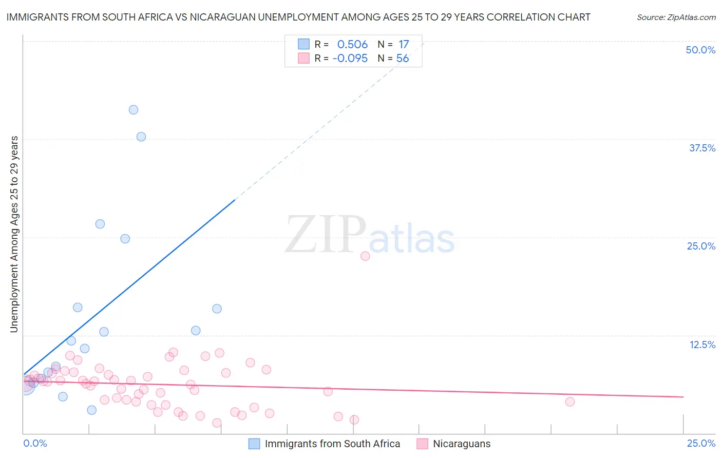 Immigrants from South Africa vs Nicaraguan Unemployment Among Ages 25 to 29 years