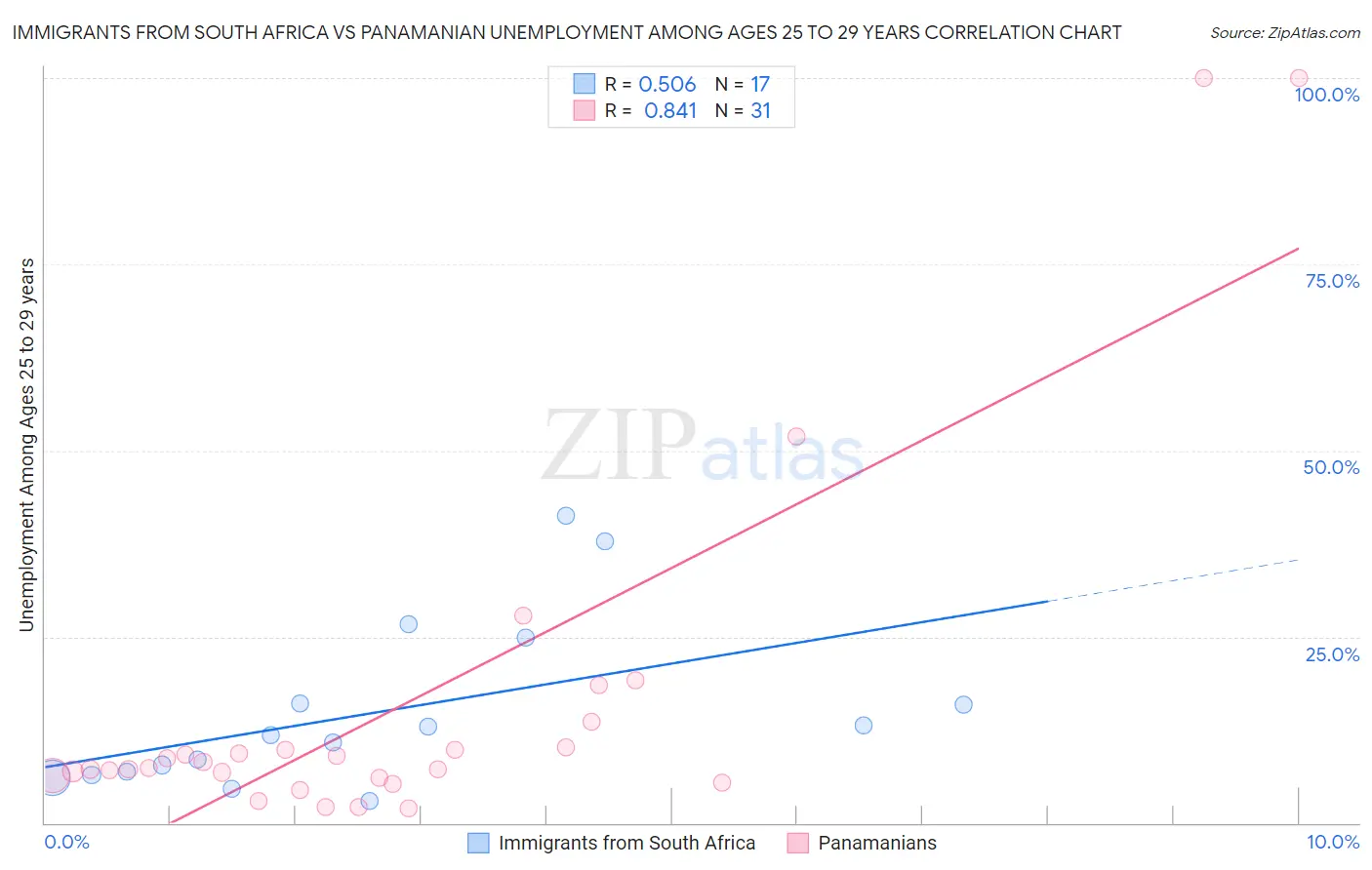 Immigrants from South Africa vs Panamanian Unemployment Among Ages 25 to 29 years