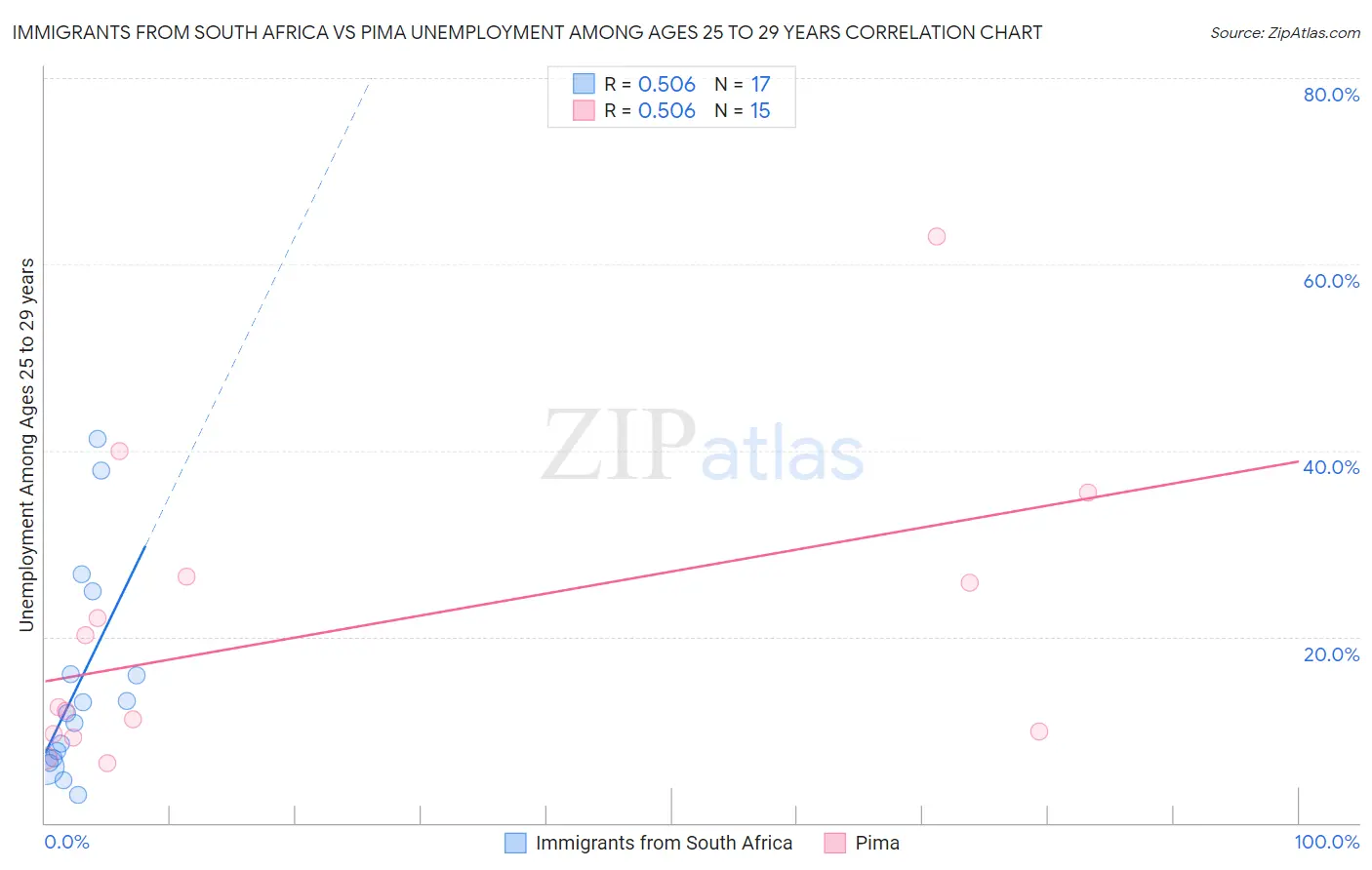 Immigrants from South Africa vs Pima Unemployment Among Ages 25 to 29 years