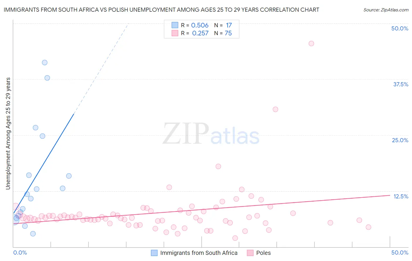 Immigrants from South Africa vs Polish Unemployment Among Ages 25 to 29 years