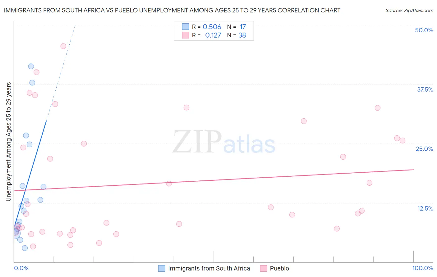 Immigrants from South Africa vs Pueblo Unemployment Among Ages 25 to 29 years