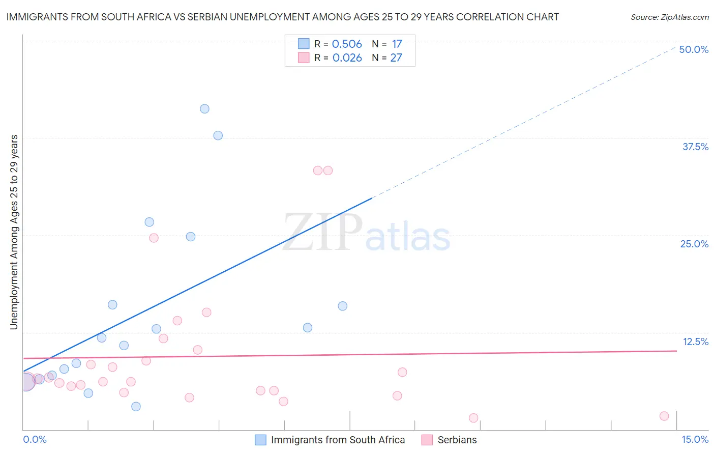 Immigrants from South Africa vs Serbian Unemployment Among Ages 25 to 29 years