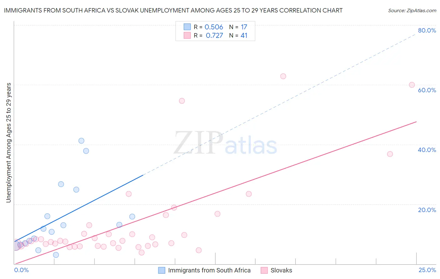 Immigrants from South Africa vs Slovak Unemployment Among Ages 25 to 29 years