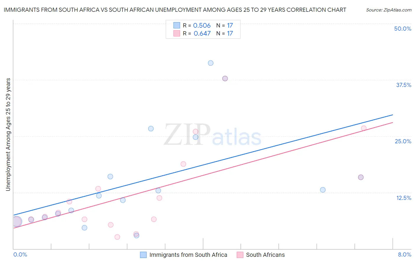 Immigrants from South Africa vs South African Unemployment Among Ages 25 to 29 years