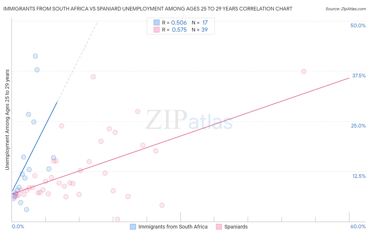 Immigrants from South Africa vs Spaniard Unemployment Among Ages 25 to 29 years