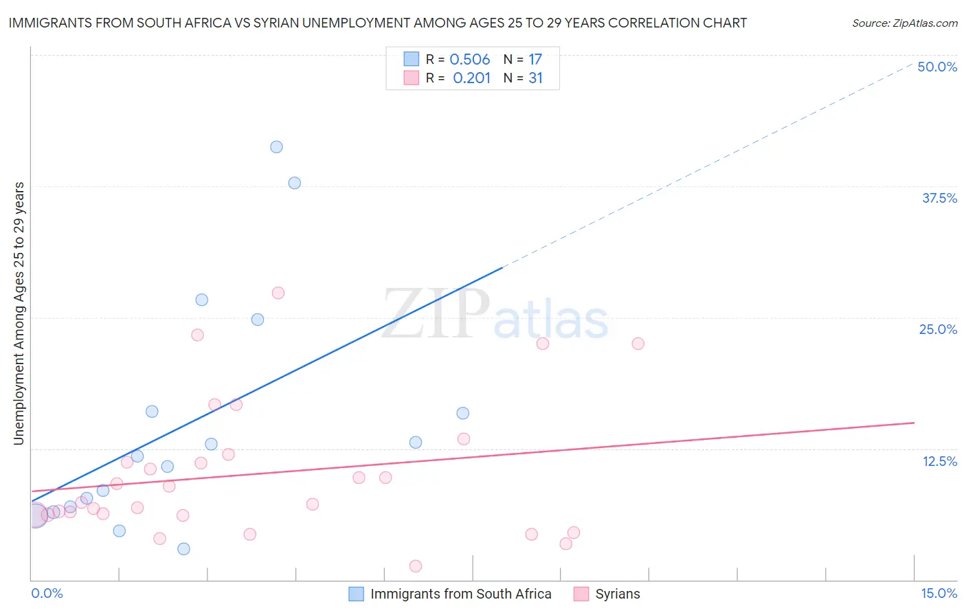 Immigrants from South Africa vs Syrian Unemployment Among Ages 25 to 29 years