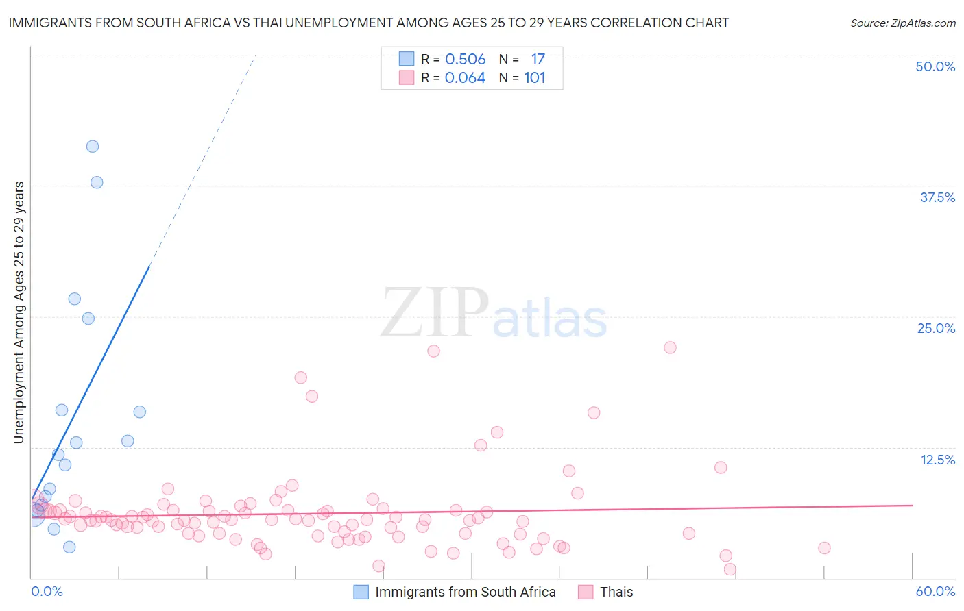 Immigrants from South Africa vs Thai Unemployment Among Ages 25 to 29 years