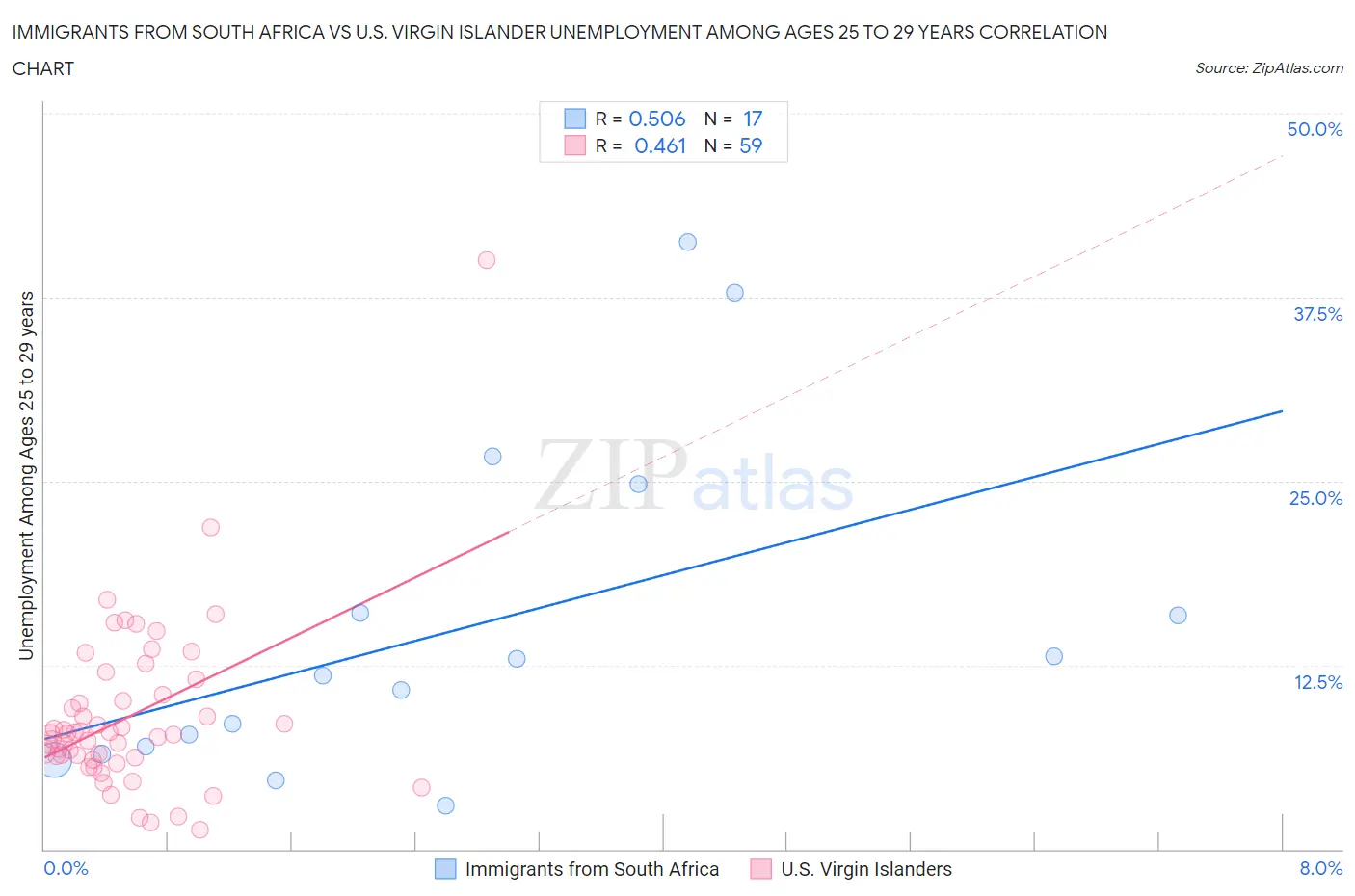 Immigrants from South Africa vs U.S. Virgin Islander Unemployment Among Ages 25 to 29 years