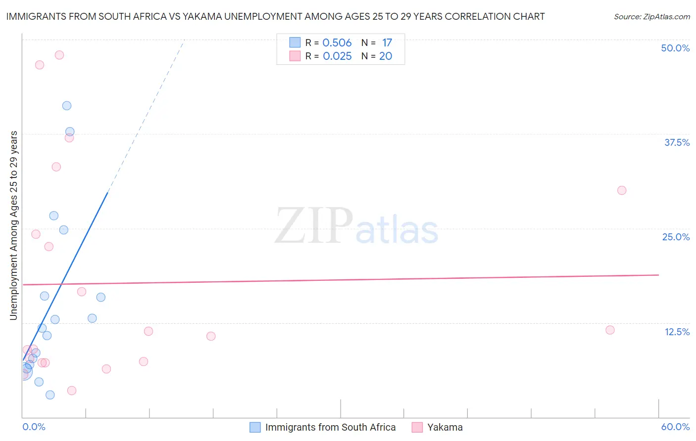 Immigrants from South Africa vs Yakama Unemployment Among Ages 25 to 29 years