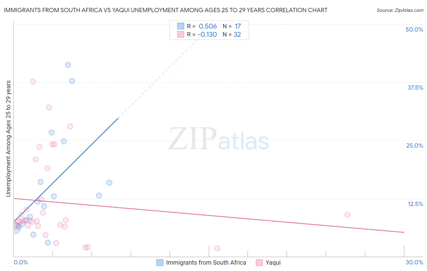 Immigrants from South Africa vs Yaqui Unemployment Among Ages 25 to 29 years