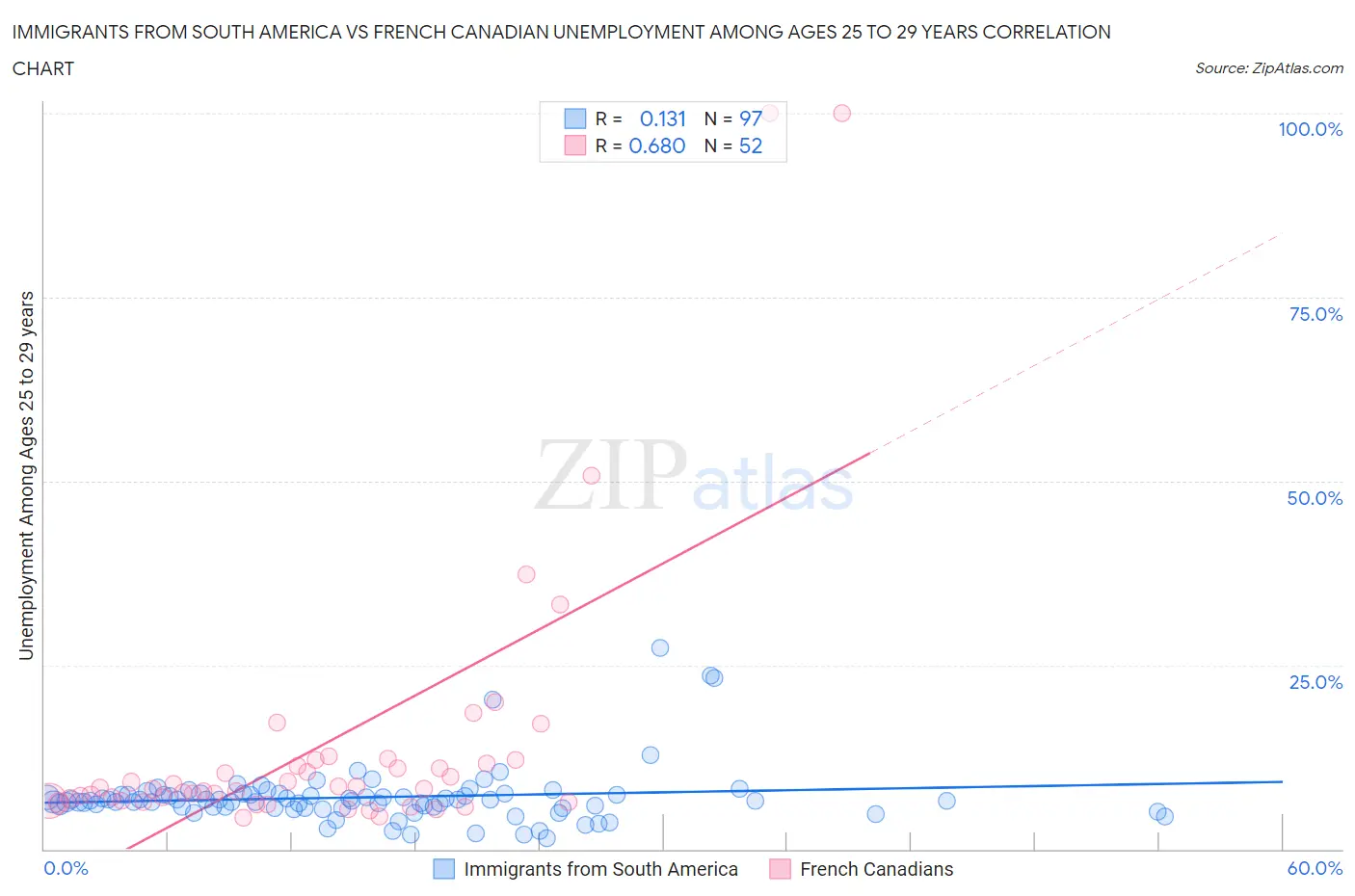 Immigrants from South America vs French Canadian Unemployment Among Ages 25 to 29 years