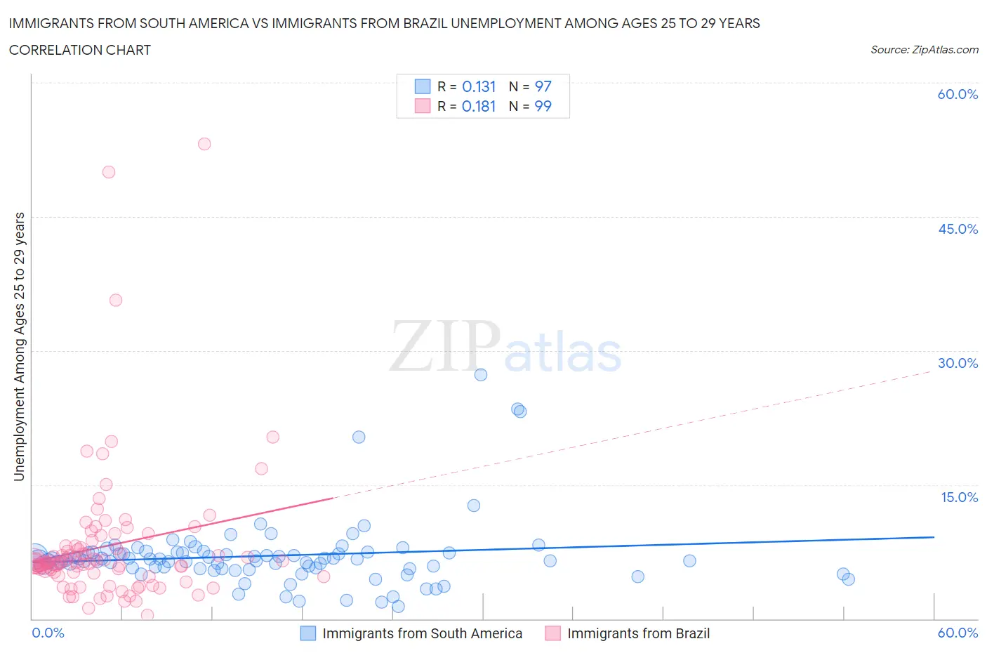 Immigrants from South America vs Immigrants from Brazil Unemployment Among Ages 25 to 29 years