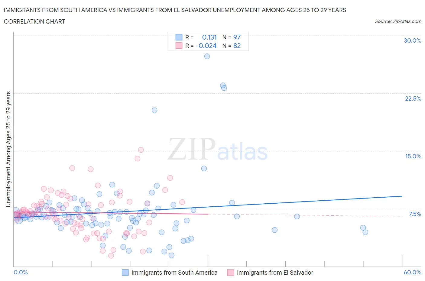 Immigrants from South America vs Immigrants from El Salvador Unemployment Among Ages 25 to 29 years