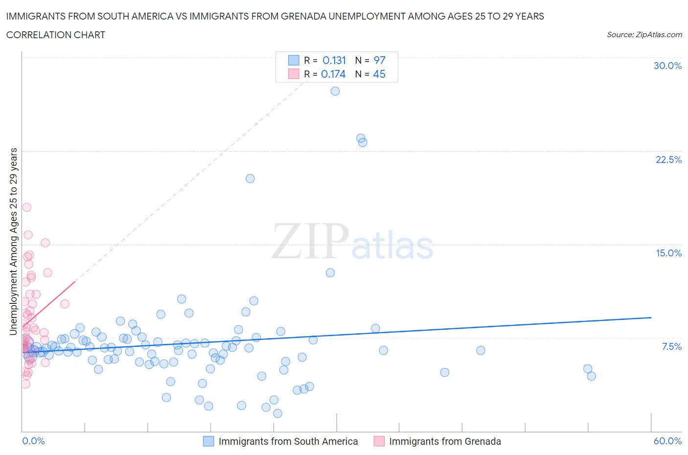 Immigrants from South America vs Immigrants from Grenada Unemployment Among Ages 25 to 29 years
