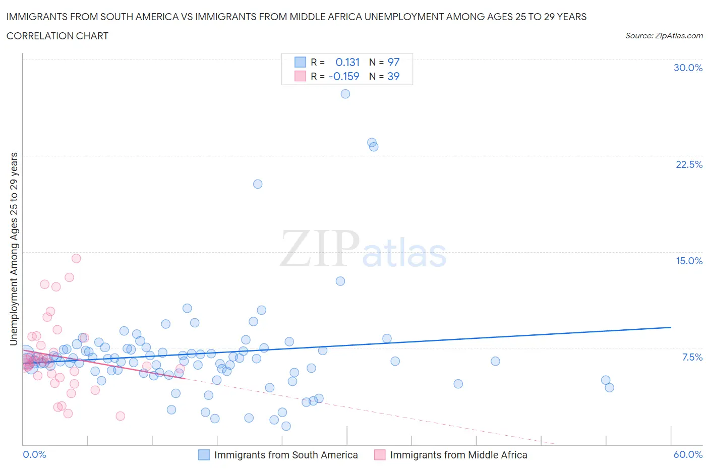 Immigrants from South America vs Immigrants from Middle Africa Unemployment Among Ages 25 to 29 years