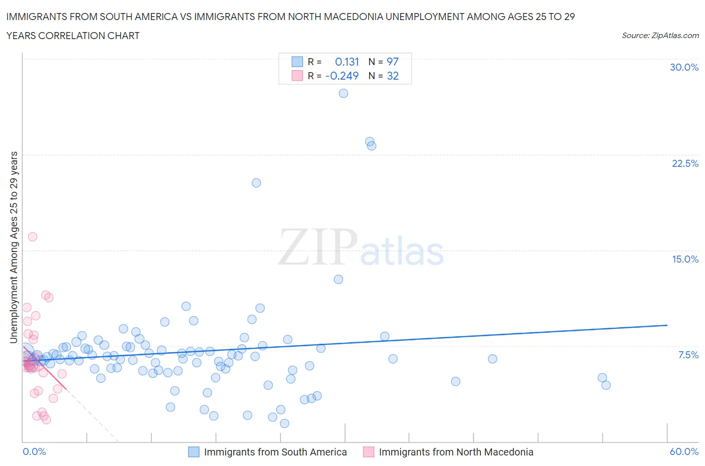 Immigrants from South America vs Immigrants from North Macedonia Unemployment Among Ages 25 to 29 years
