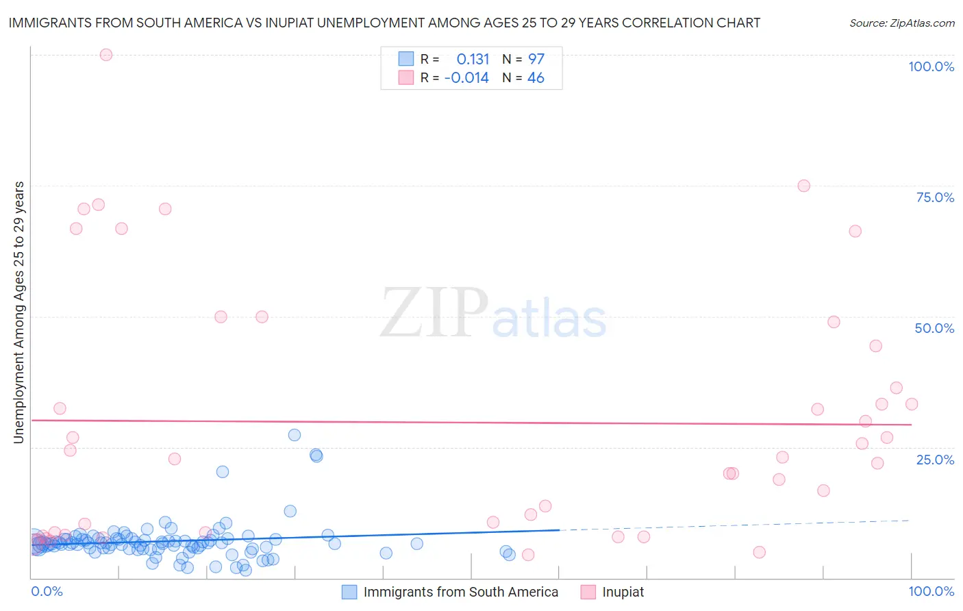 Immigrants from South America vs Inupiat Unemployment Among Ages 25 to 29 years