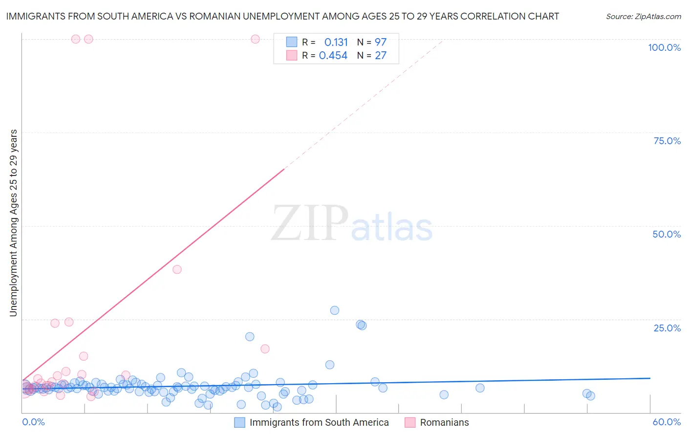 Immigrants from South America vs Romanian Unemployment Among Ages 25 to 29 years