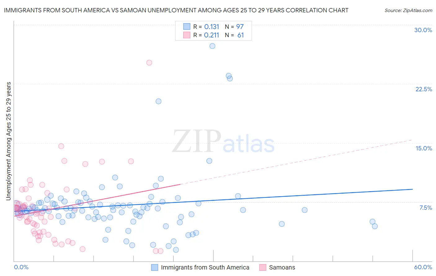 Immigrants from South America vs Samoan Unemployment Among Ages 25 to 29 years