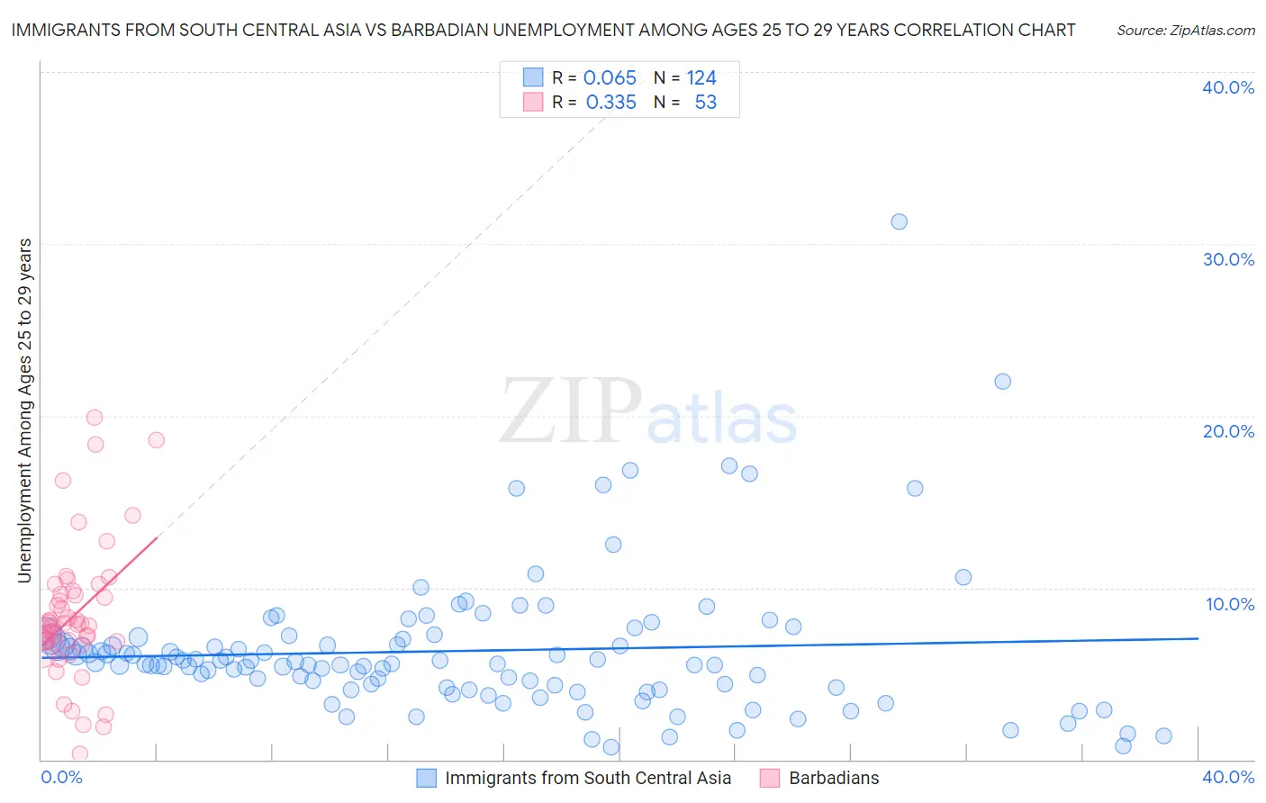 Immigrants from South Central Asia vs Barbadian Unemployment Among Ages 25 to 29 years