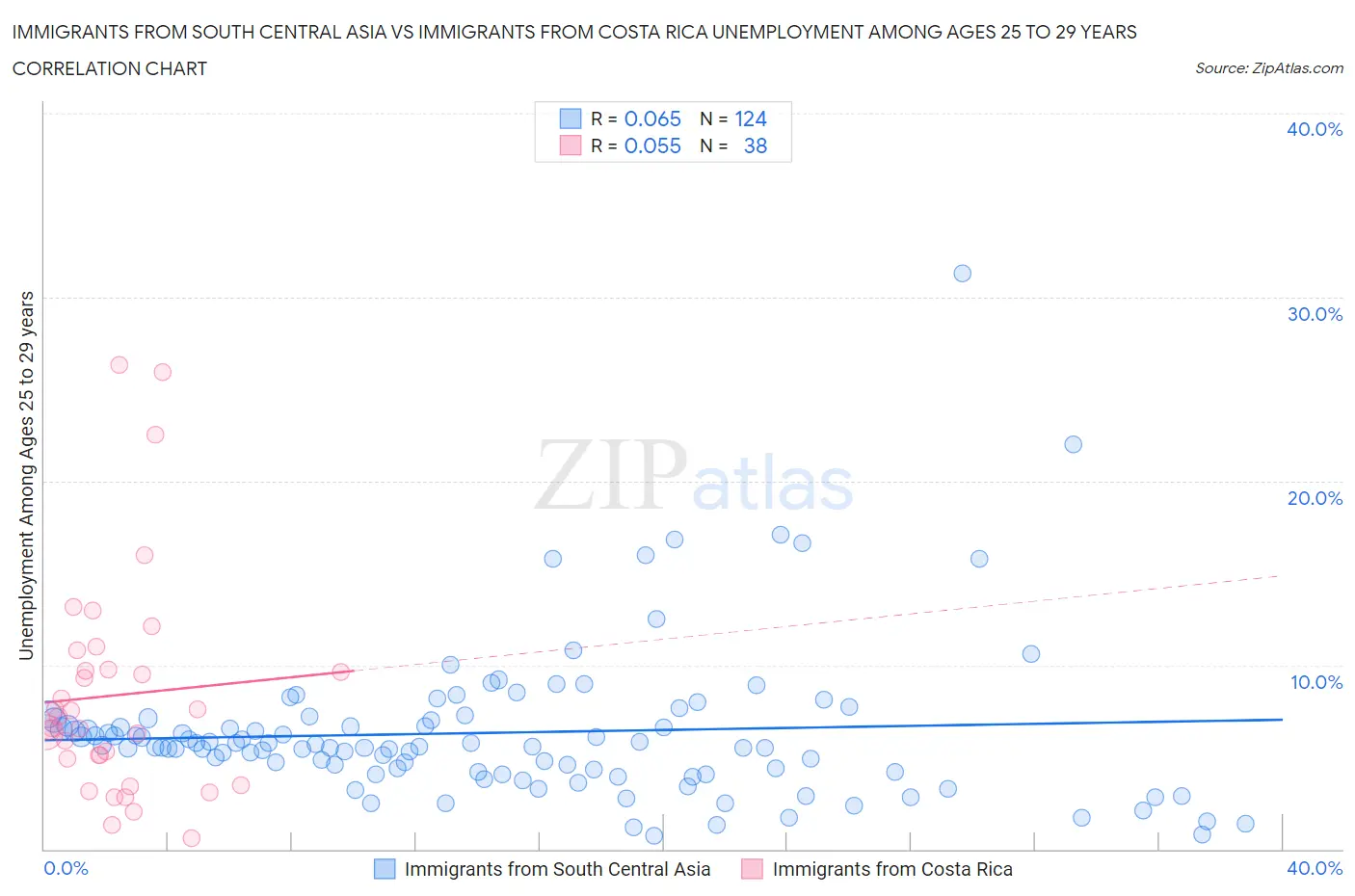 Immigrants from South Central Asia vs Immigrants from Costa Rica Unemployment Among Ages 25 to 29 years