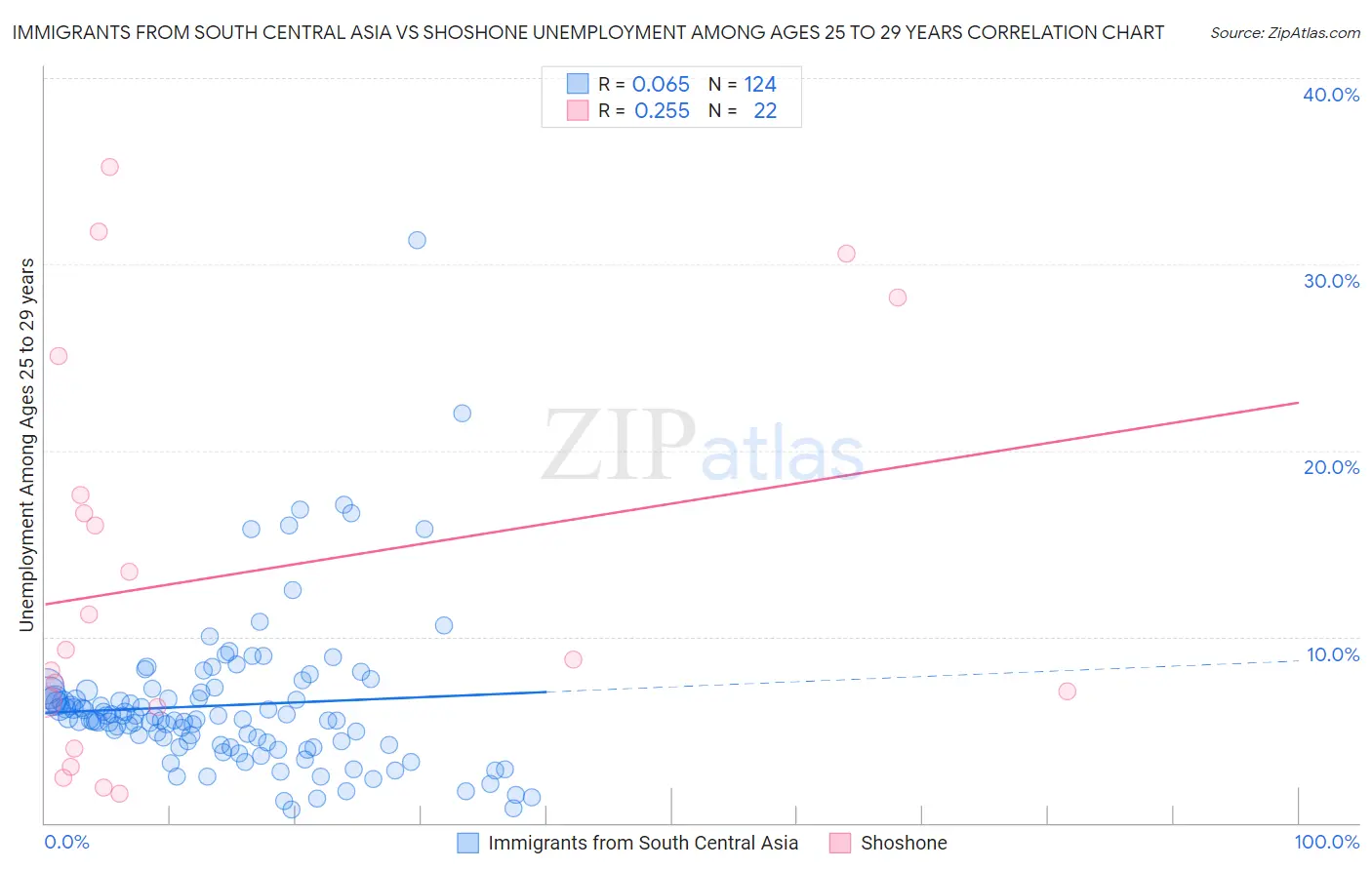 Immigrants from South Central Asia vs Shoshone Unemployment Among Ages 25 to 29 years