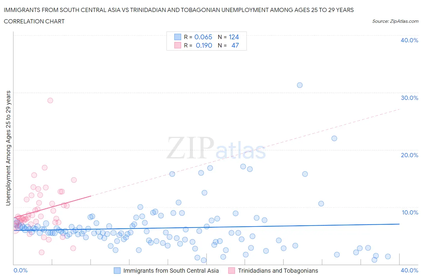 Immigrants from South Central Asia vs Trinidadian and Tobagonian Unemployment Among Ages 25 to 29 years