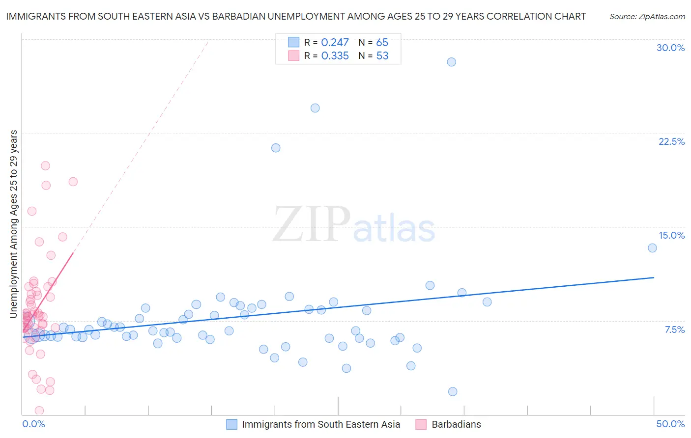 Immigrants from South Eastern Asia vs Barbadian Unemployment Among Ages 25 to 29 years