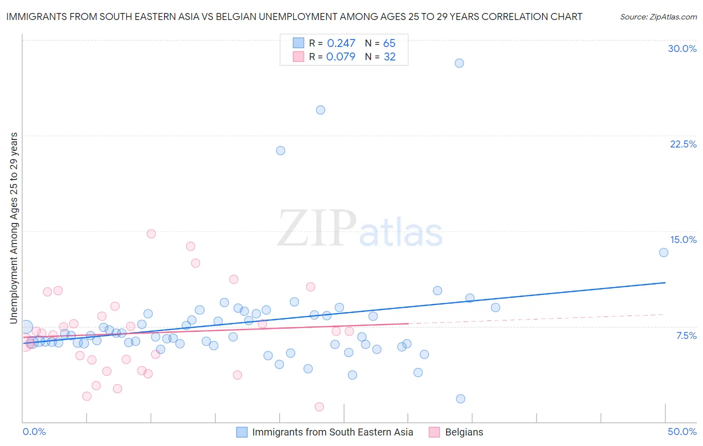 Immigrants from South Eastern Asia vs Belgian Unemployment Among Ages 25 to 29 years