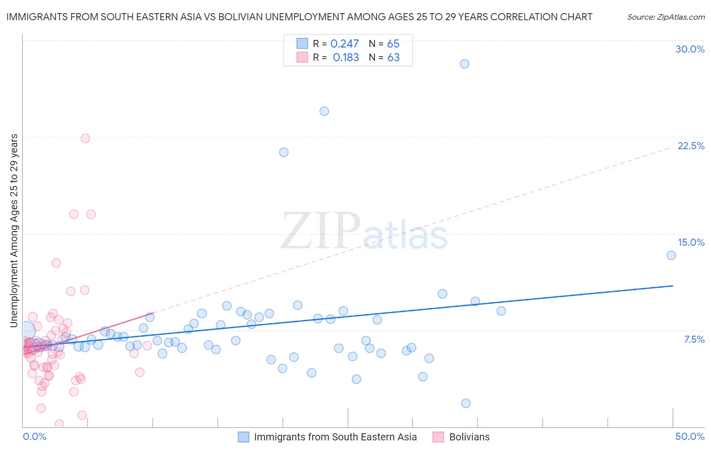 Immigrants from South Eastern Asia vs Bolivian Unemployment Among Ages 25 to 29 years