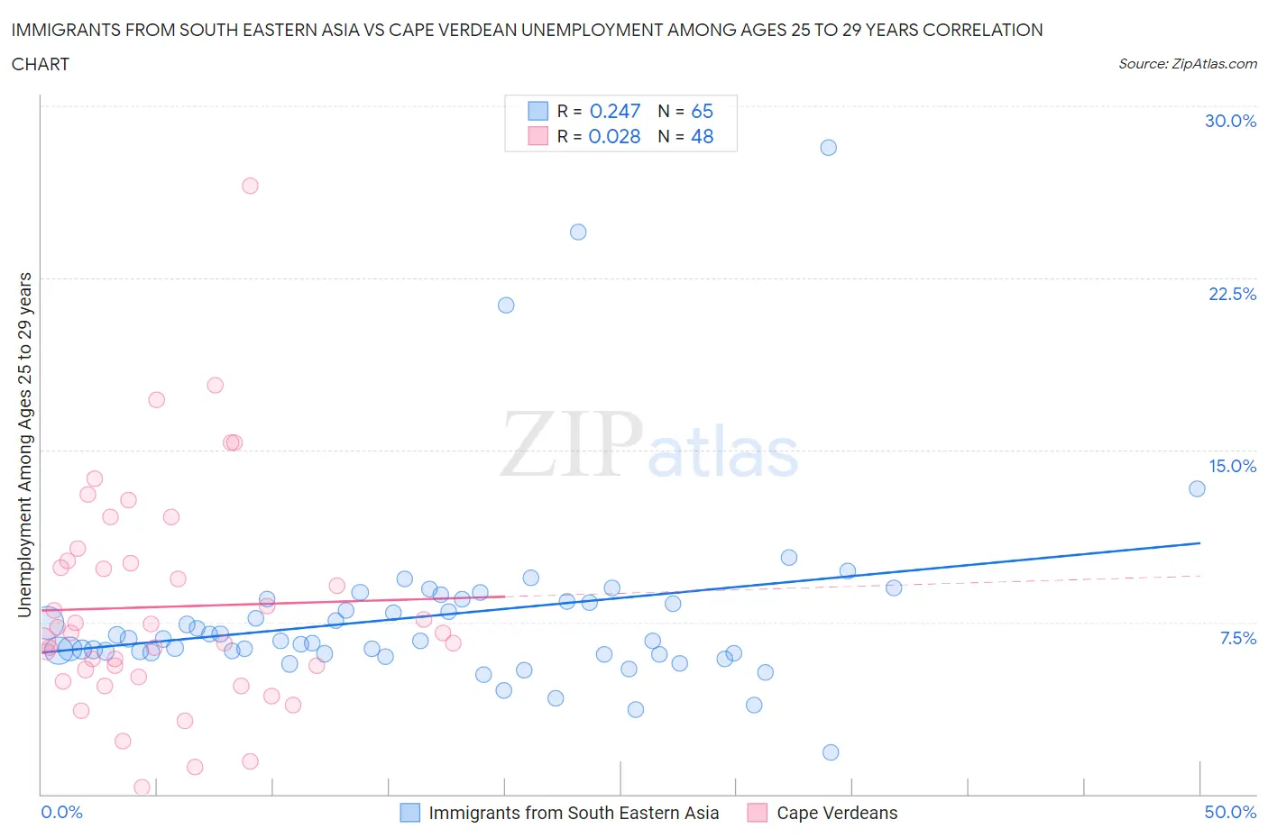 Immigrants from South Eastern Asia vs Cape Verdean Unemployment Among Ages 25 to 29 years
