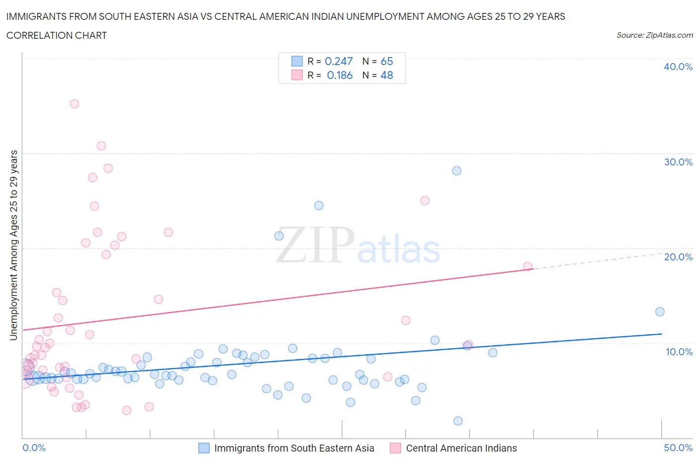 Immigrants from South Eastern Asia vs Central American Indian Unemployment Among Ages 25 to 29 years