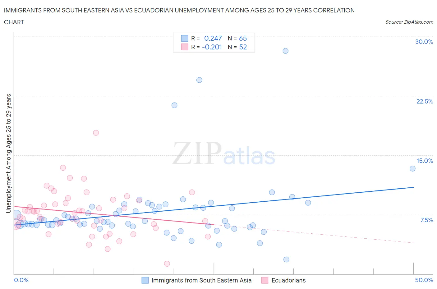 Immigrants from South Eastern Asia vs Ecuadorian Unemployment Among Ages 25 to 29 years