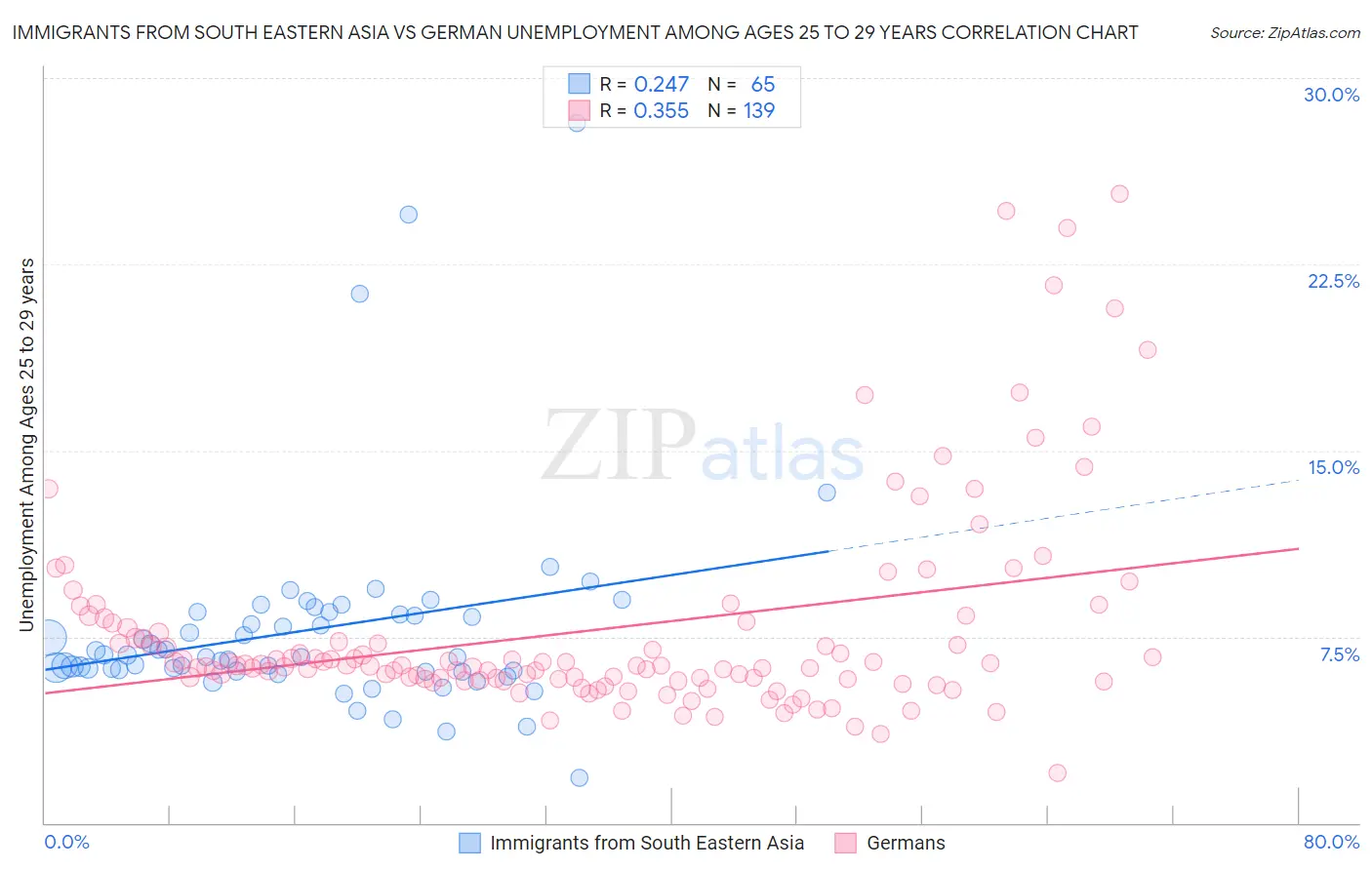 Immigrants from South Eastern Asia vs German Unemployment Among Ages 25 to 29 years