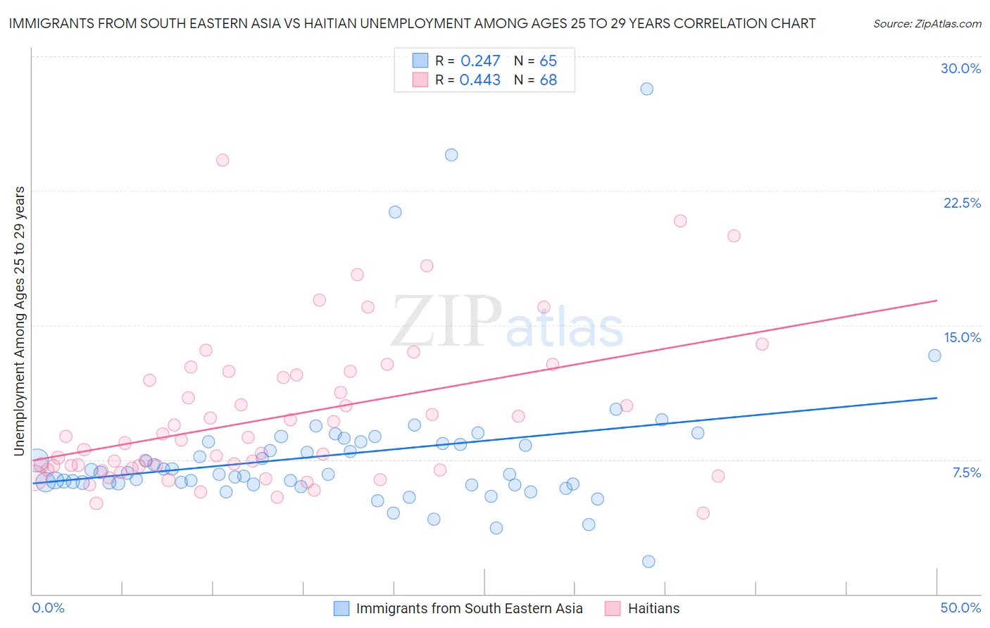 Immigrants from South Eastern Asia vs Haitian Unemployment Among Ages 25 to 29 years