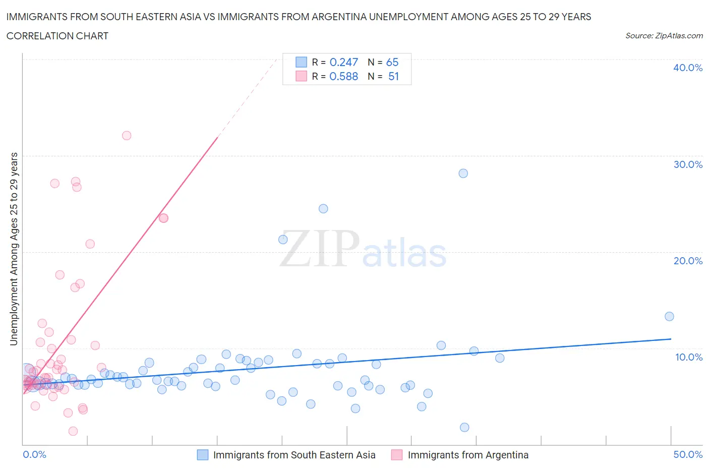 Immigrants from South Eastern Asia vs Immigrants from Argentina Unemployment Among Ages 25 to 29 years