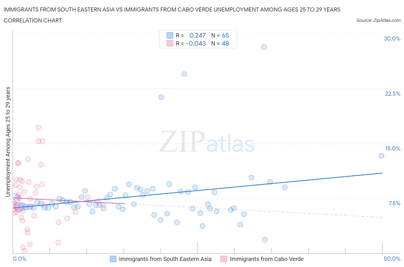 Immigrants from South Eastern Asia vs Immigrants from Cabo Verde Unemployment Among Ages 25 to 29 years