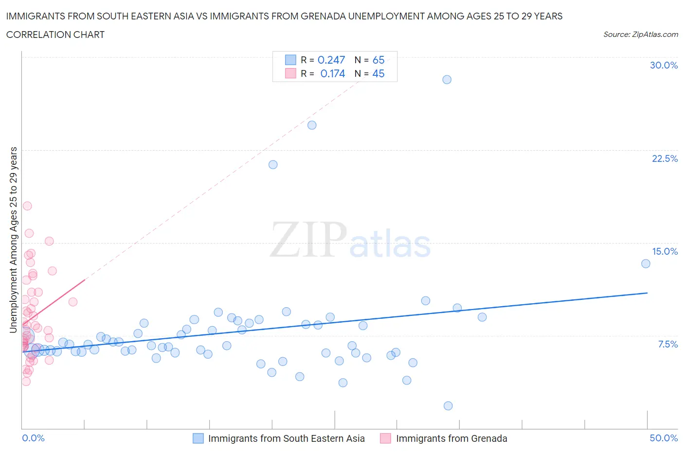 Immigrants from South Eastern Asia vs Immigrants from Grenada Unemployment Among Ages 25 to 29 years