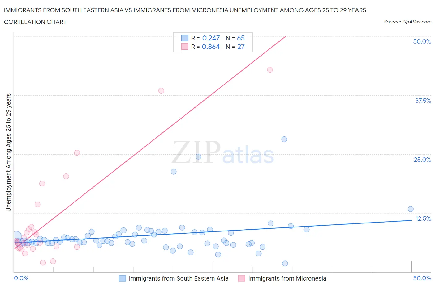 Immigrants from South Eastern Asia vs Immigrants from Micronesia Unemployment Among Ages 25 to 29 years