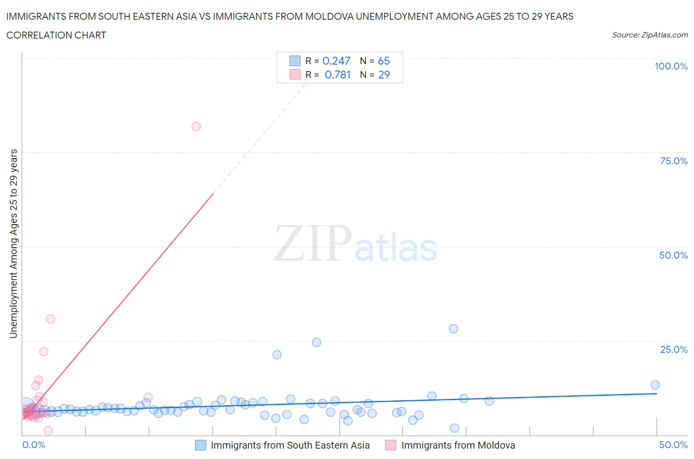 Immigrants from South Eastern Asia vs Immigrants from Moldova Unemployment Among Ages 25 to 29 years