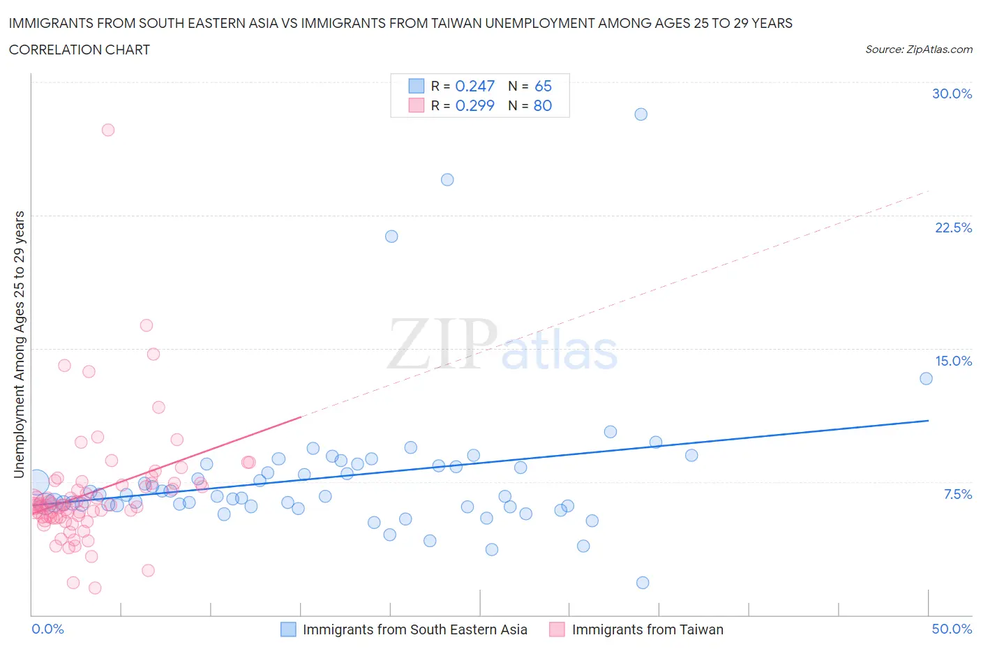 Immigrants from South Eastern Asia vs Immigrants from Taiwan Unemployment Among Ages 25 to 29 years