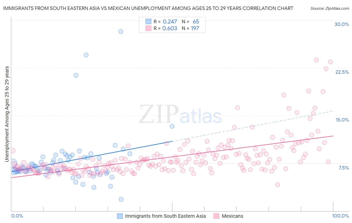 Immigrants from South Eastern Asia vs Mexican Unemployment Among Ages 25 to 29 years