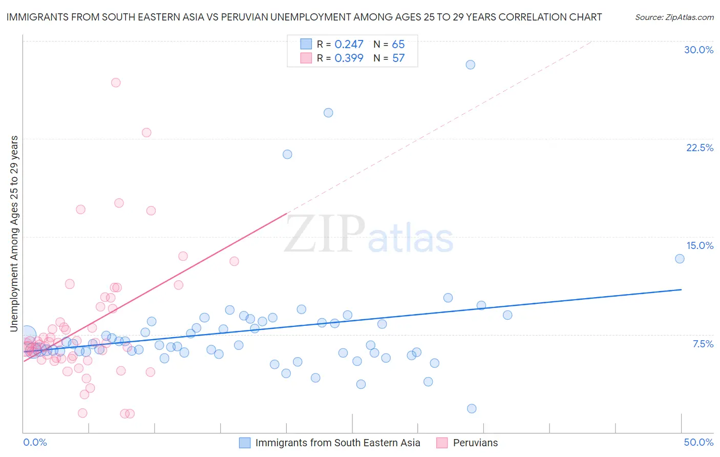 Immigrants from South Eastern Asia vs Peruvian Unemployment Among Ages 25 to 29 years