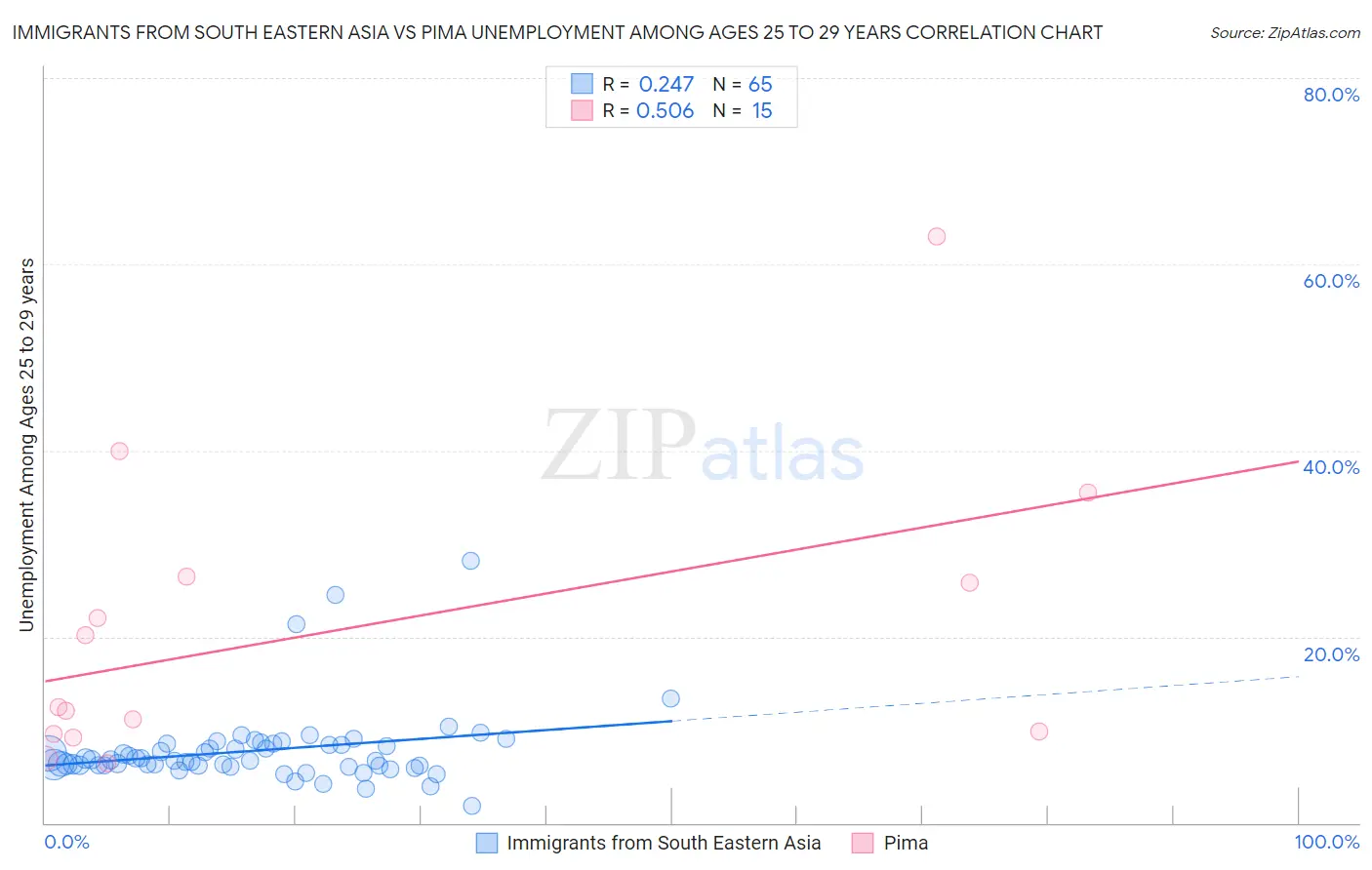 Immigrants from South Eastern Asia vs Pima Unemployment Among Ages 25 to 29 years