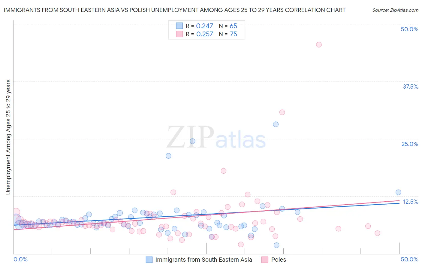 Immigrants from South Eastern Asia vs Polish Unemployment Among Ages 25 to 29 years